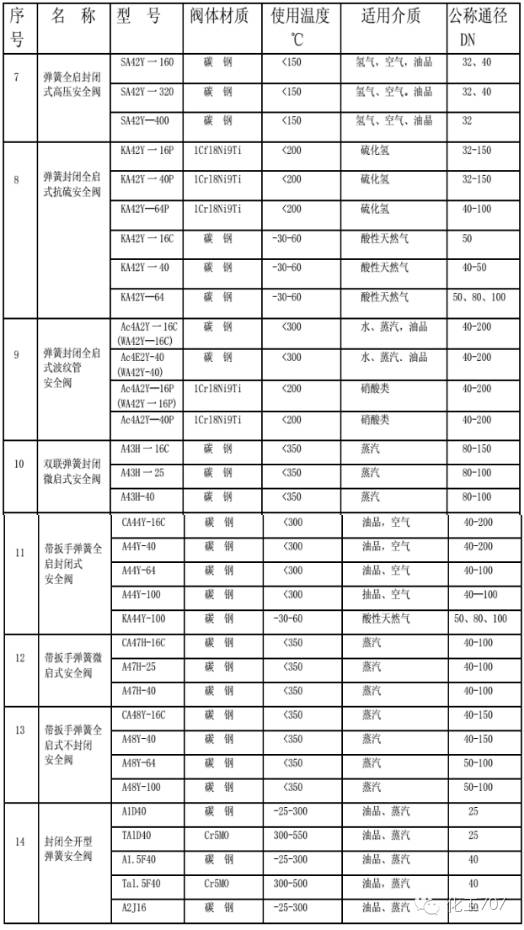 提问式安全检查表对照式安全检查表区别_弹簧式安全阀_启闭阀弹簧