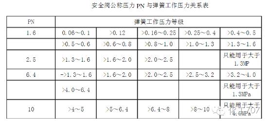 提问式安全检查表对照式安全检查表区别_启闭阀弹簧_弹簧式安全阀