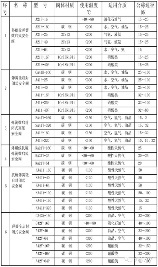 弹簧式安全阀_启闭阀弹簧_提问式安全检查表对照式安全检查表区别