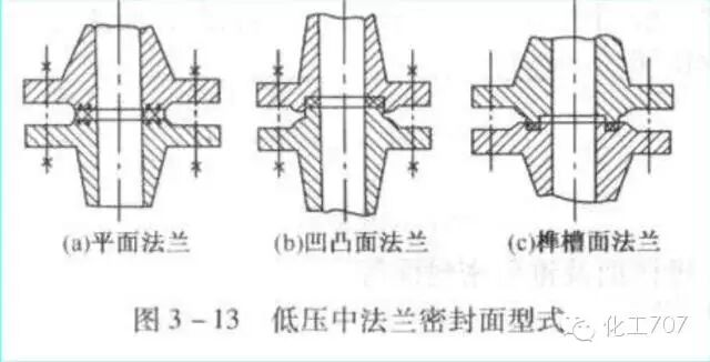 法兰与垫片密封图解 - 利宁工贸
