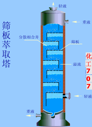 多种塔设备工作原理及特点图解
