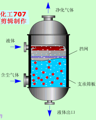 多种塔设备工作原理及特点图解