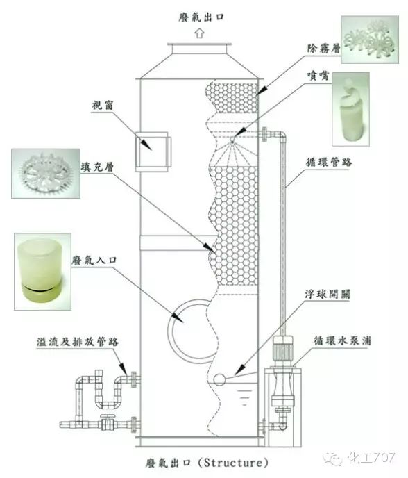 多种塔设备工作原理及特点图解