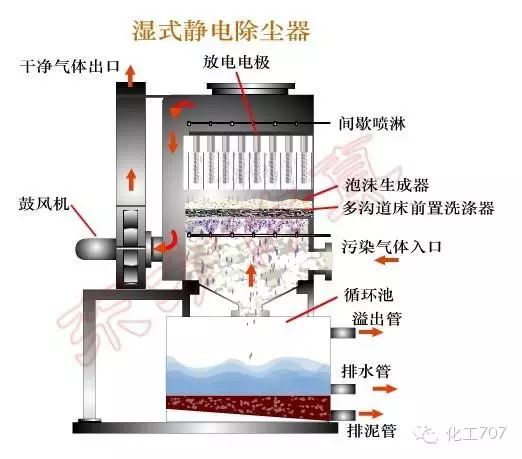 湿式电除尘器有几种结构形式,一种是使用耐腐蚀导电材料(可以为导电