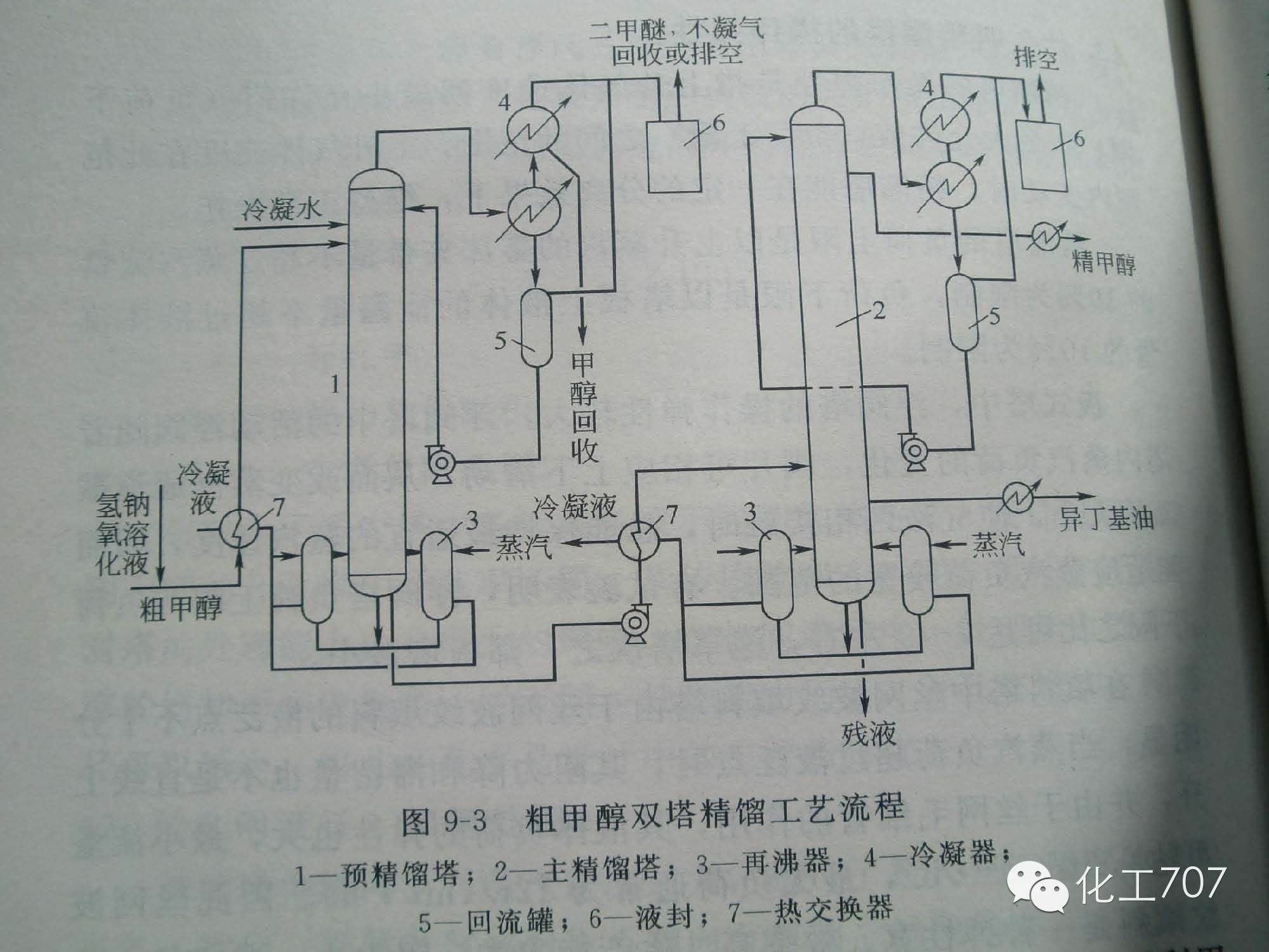 甲醇生产工艺