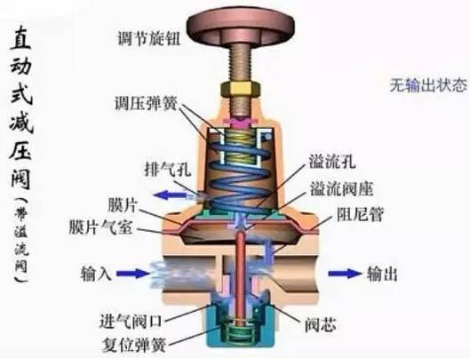 大开眼界!60多种阀门结构及工作原理动画,好东西,必须分享!