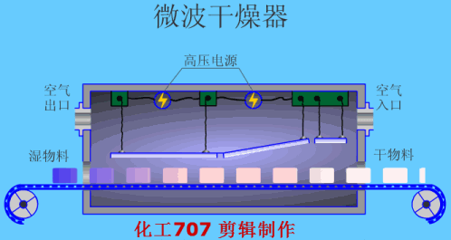 干燥设备原理及结构动态图解