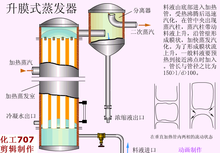 一次看个够:二十二种蒸发,结晶设备结构及工作原理图解!