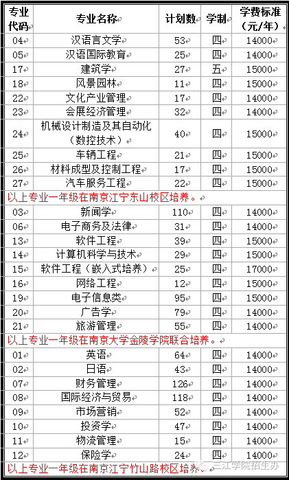三江学院2016年招生专业填报代码索引