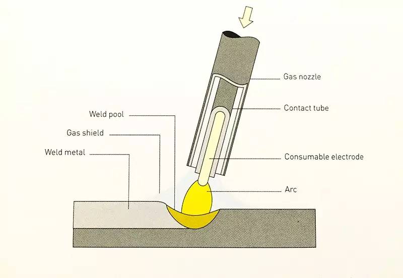 种类2 :熔化极氩弧焊(mig)