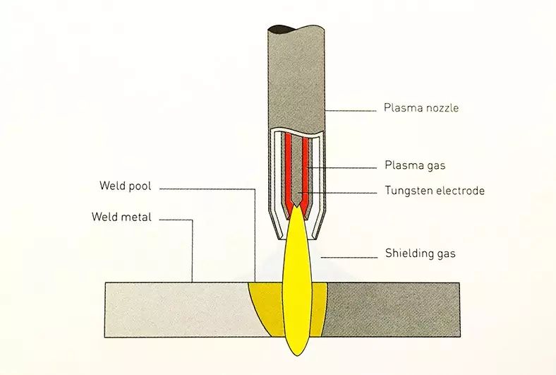 039-0.2in), 等离子弧焊可以焊接的 板材厚度为0.1-10mm(0.0039-0.