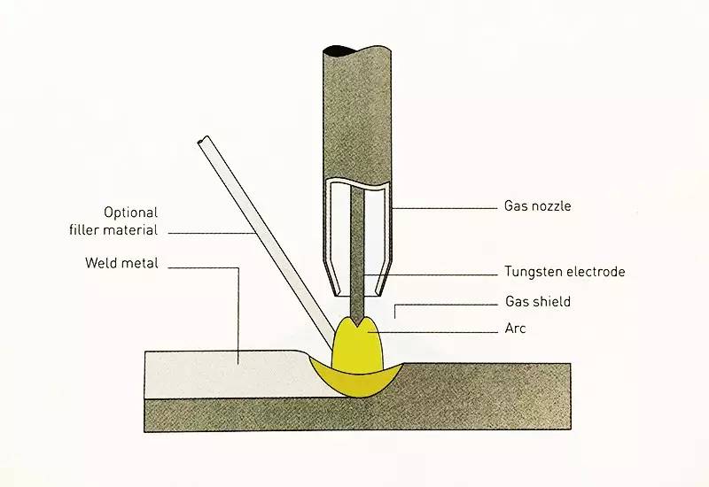 种类3 : 钨极氩弧焊(tig)
