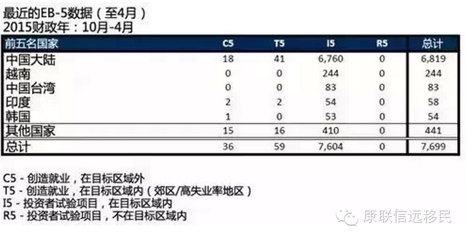 【紧急通知】2015财年美国EB-5签证名额只剩2300多个了！