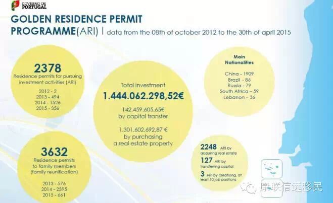 葡萄牙黄金居留签证4月数据出炉：累计2378人获批