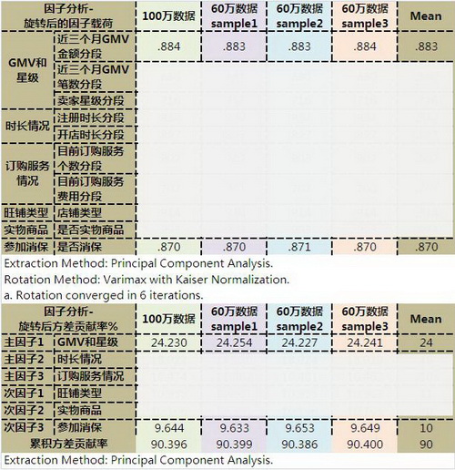 用户分层研究方法：以集市卖家为例
