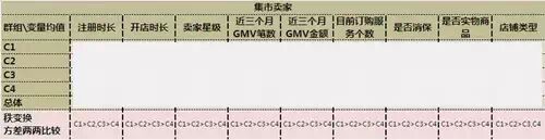 用户分层研究方法：以集市卖家为例