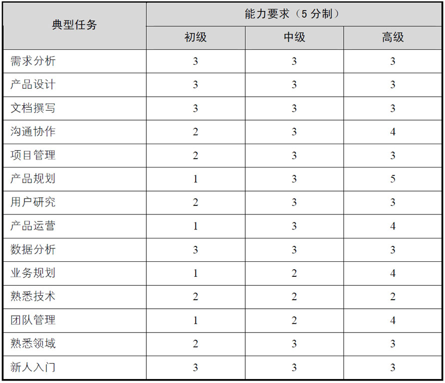 产品经理pm必看（内含产品经理练级攻略）