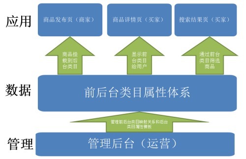 葛灿辉：淘宝类目/商品搜索背后的秘密