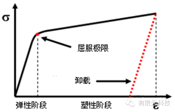 三点弯曲应力应变_应力比应变_应变与应力