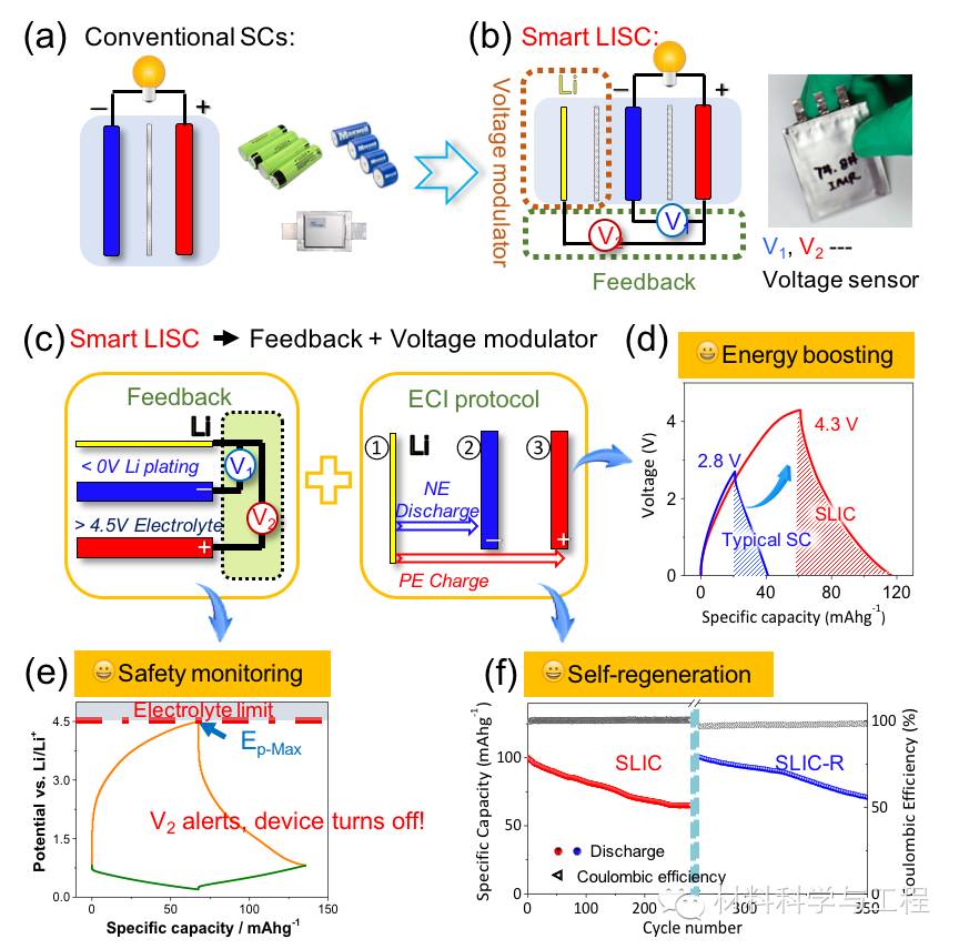 (c)智能锂离子超级电容器的功能原理示意图;(d,  e, f)智能功能:  (d)