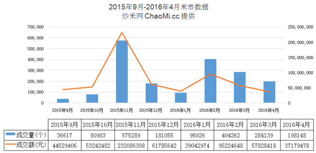 2015年9月-2016年4月米市总成交额6.2亿元,成交量185万个。
