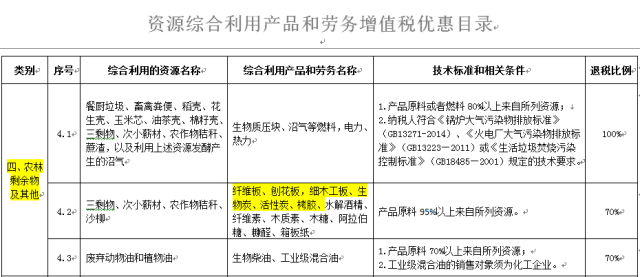 财务部发布关于印发《资源综合利用产品和劳务增值税优惠目录》的通知