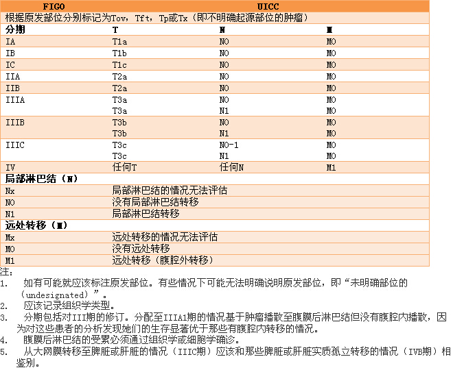 卵巢癌 卵管癌和腹膜癌的figo分期 肿瘤知识 基因堂论坛