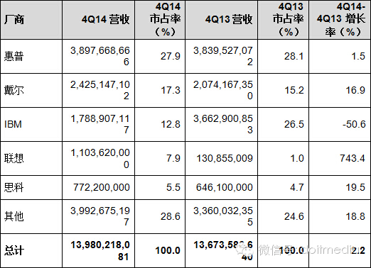 谁是2014Q4中国服务器市场老大？-DOIT-数据产业媒体与服务平台