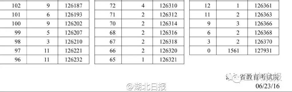 湖北高考分数线查询_怎么查询湖北高考分数_湖北高考分数状元分数