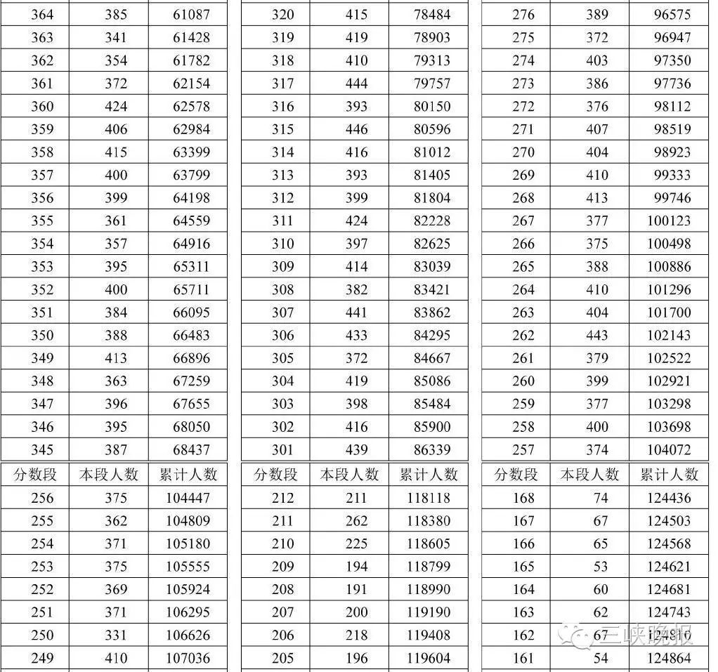 怎么查詢湖北高考分數_湖北高考分數線查詢_湖北高考分數狀元分數