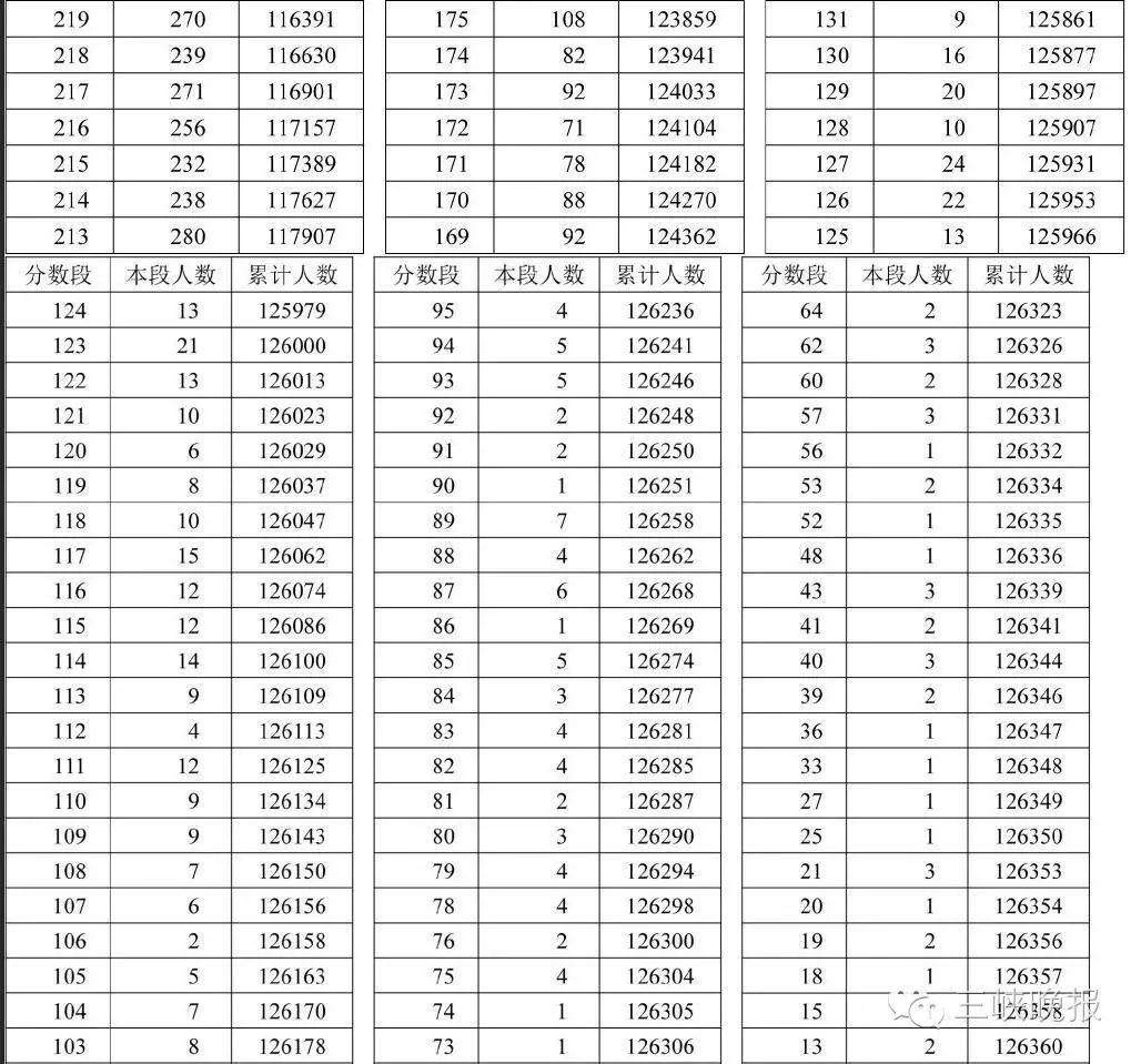 湖北高考分数线查询_怎么查询湖北高考分数_湖北高考分数状元分数