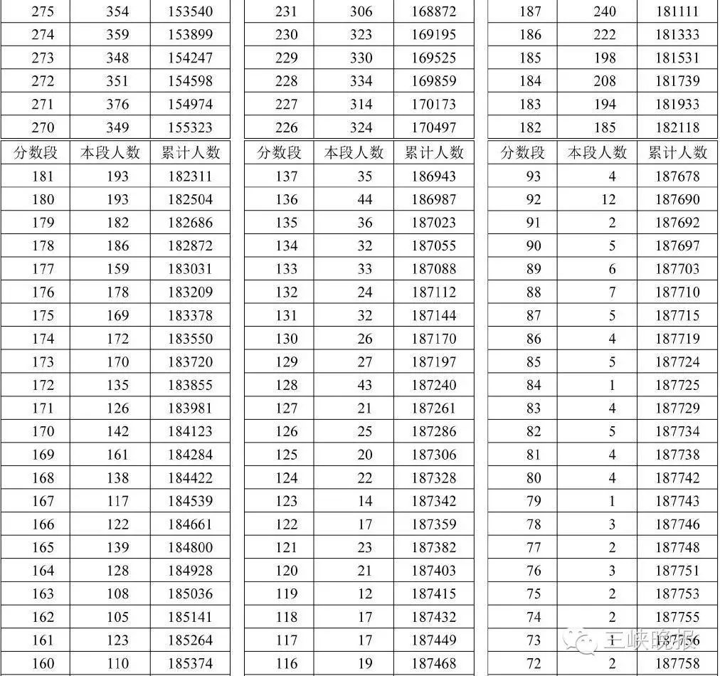 湖北高考分数线查询_怎么查询湖北高考分数_湖北高考分数状元分数