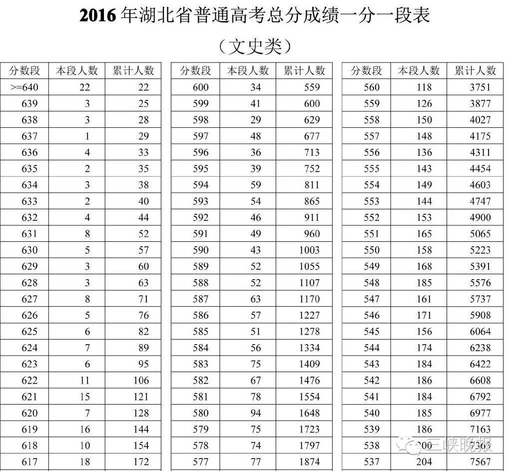 湖北高考分数线查询_怎么查询湖北高考分数_湖北高考分数状元分数