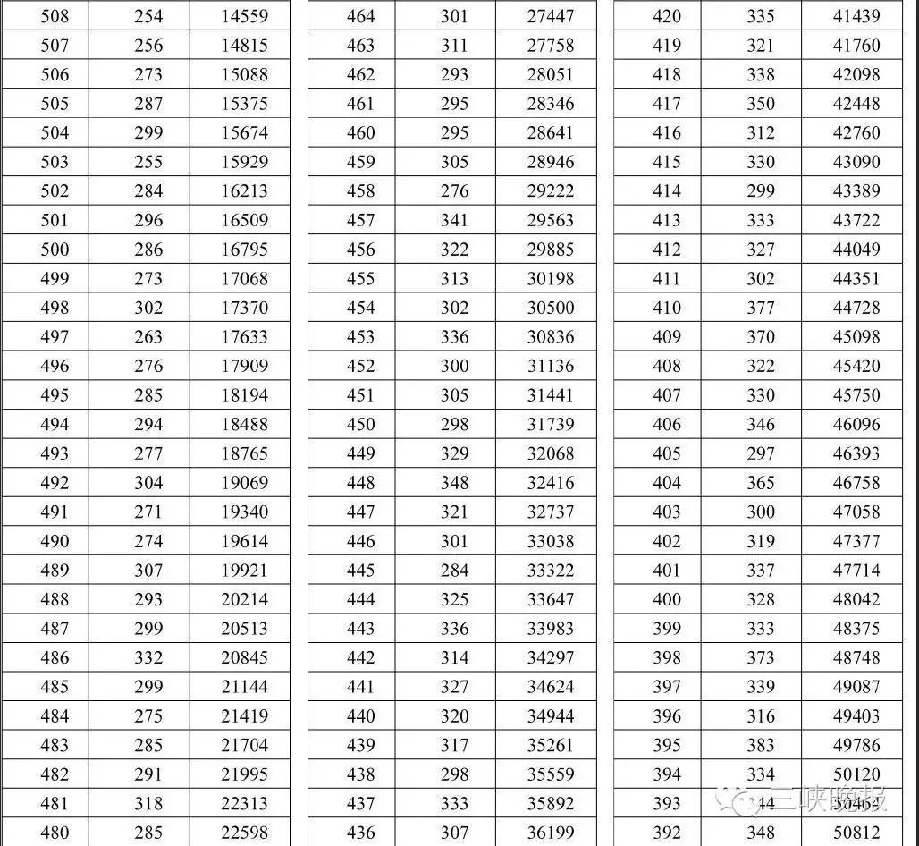 湖北高考分數線查詢_怎么查詢湖北高考分數_湖北高考分數狀元分數