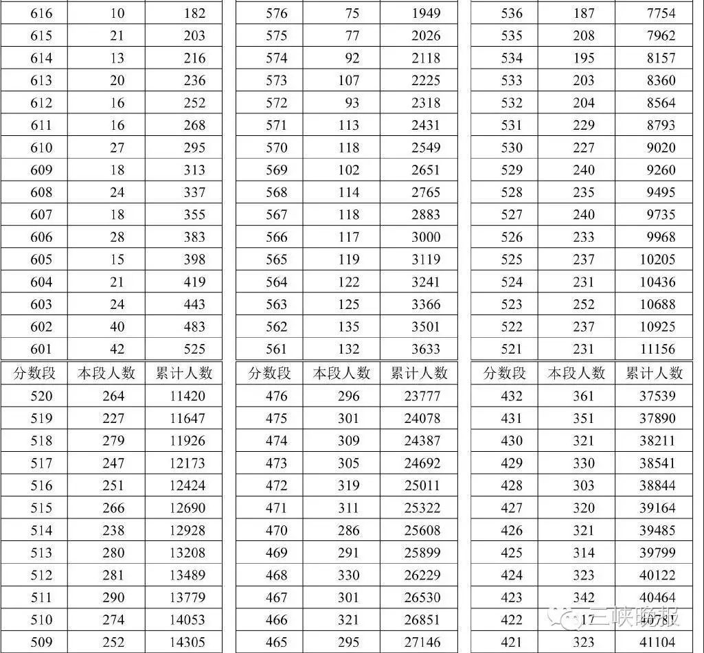 湖北高考分數狀元分數_湖北高考分數線查詢_怎么查詢湖北高考分數