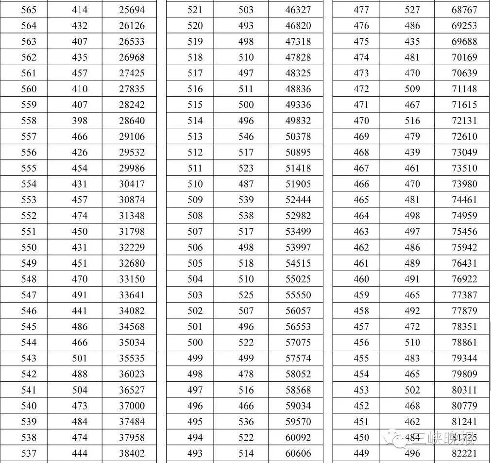 湖北高考分数状元分数_湖北高考分数线查询_怎么查询湖北高考分数