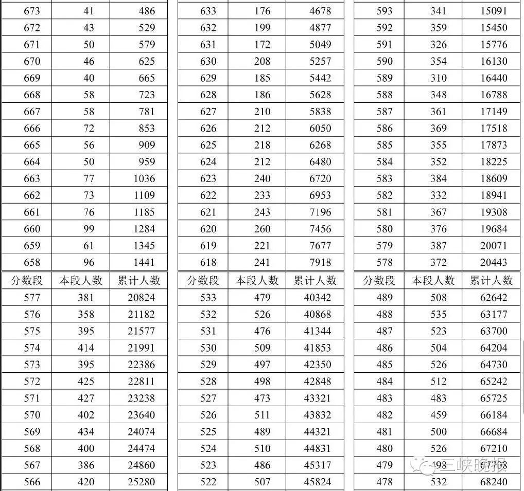 湖北高考分數狀元分數_怎么查詢湖北高考分數_湖北高考分數線查詢