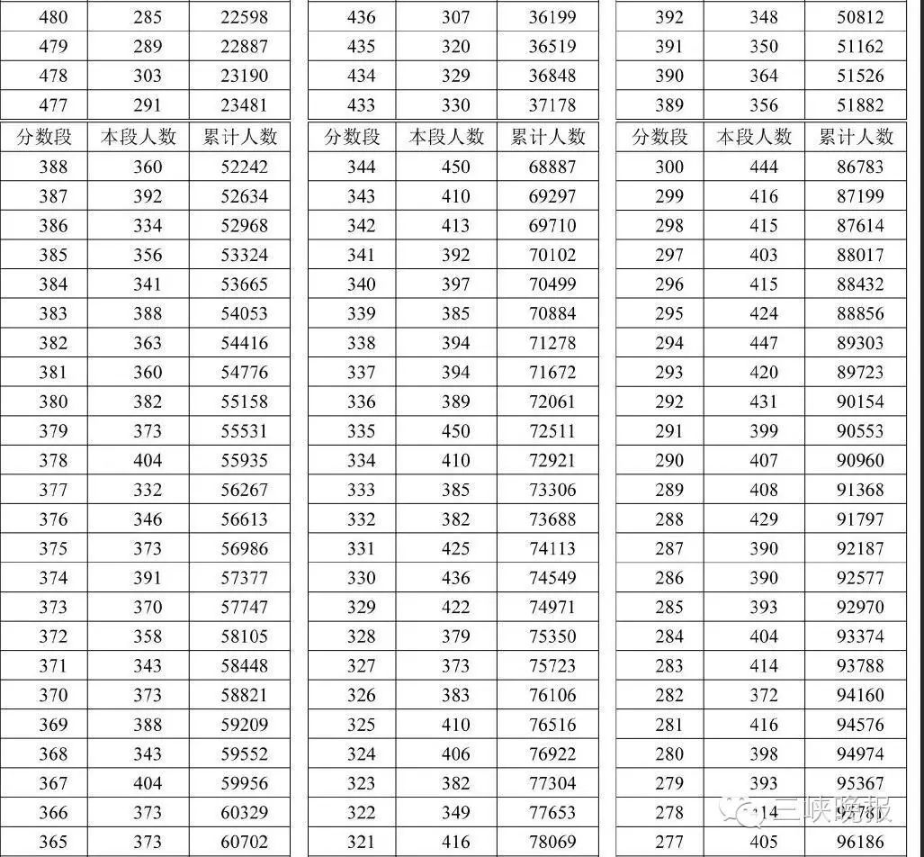 湖北高考分数线查询_怎么查询湖北高考分数_湖北高考分数状元分数