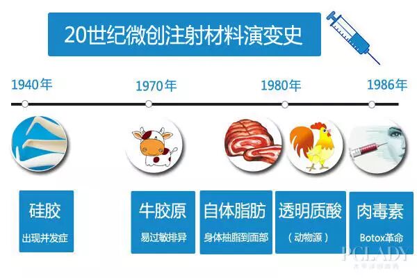 微创注射整形的历史发展 新闻动态 广州艾一生物科技有限公司