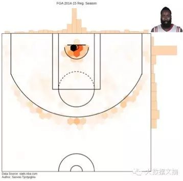 如何运用Python绘制NBA投篮图表