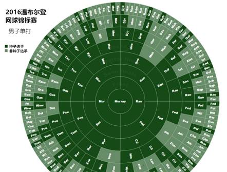 可视化脑洞|十五个数据可视化的奇妙例子