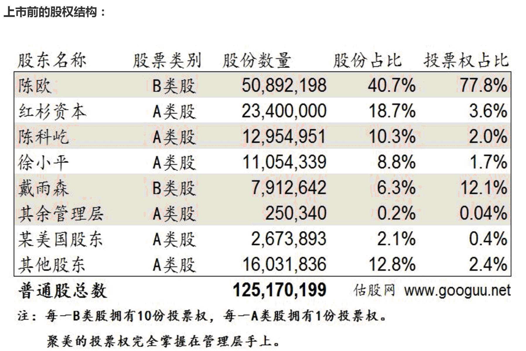 聚美优品在美国上市时的股权架构