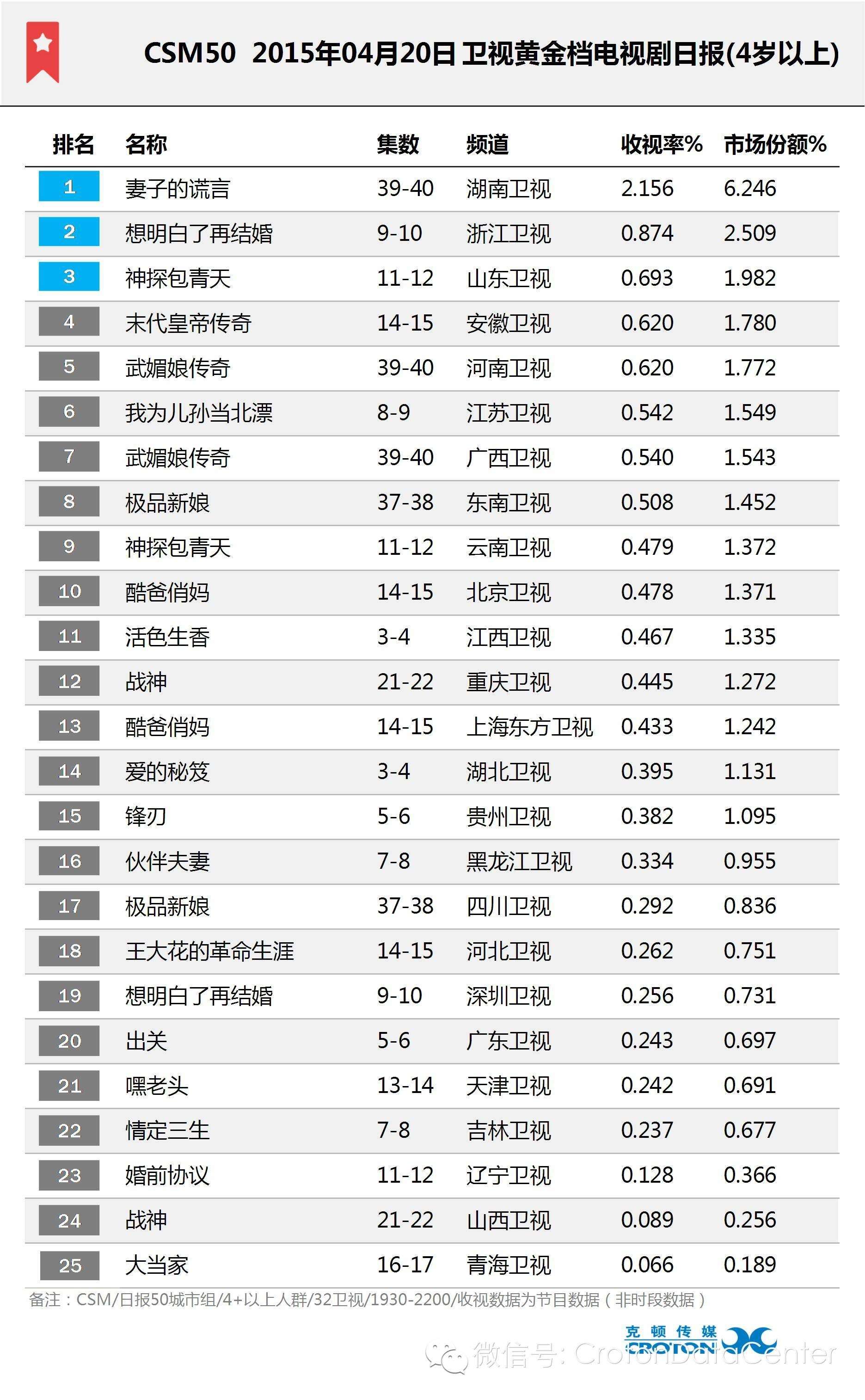 2015年04月20日csm50卫视晚间电视剧收视率排行榜