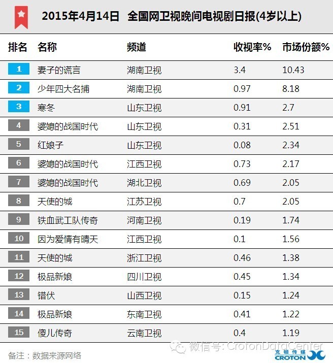 2015年电视剧收视率排行榜前十名