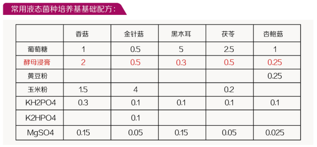 【应用技术】食用菌液态制种 【应用技术】食用菌液态制种