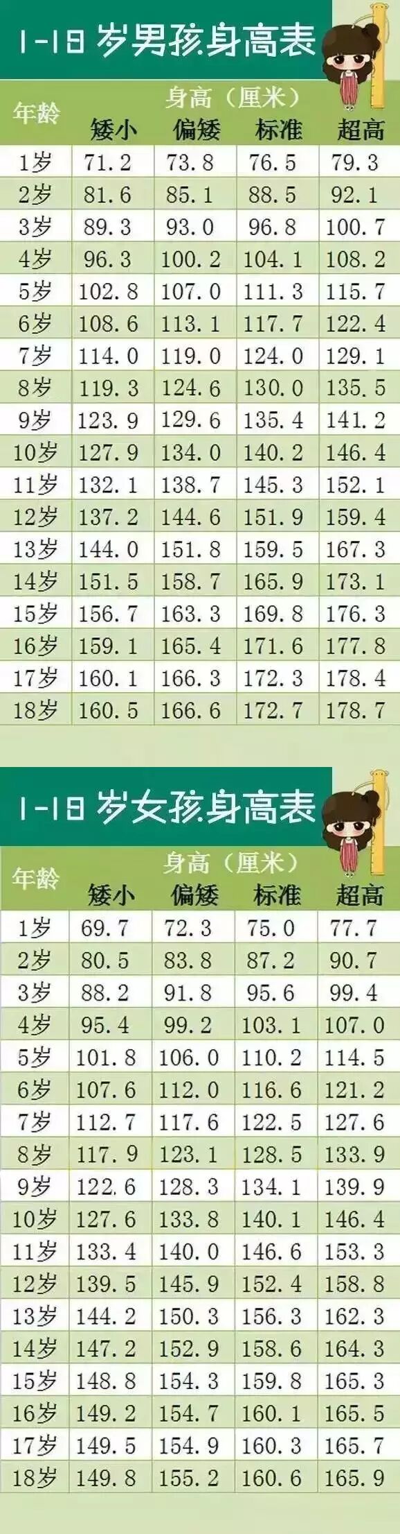 天翔科技 公众号文章 ></p></a>> 正文 1-18岁男孩女孩身高标准表注:①上述