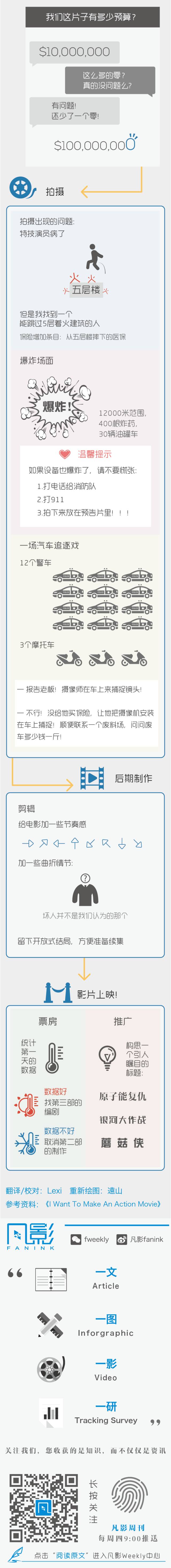 动作电影从创意到成片-凡影周刊NO.58-【一图】-
