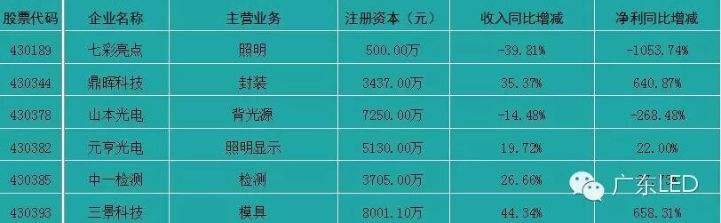 LED企业如何共飨新三板盛宴