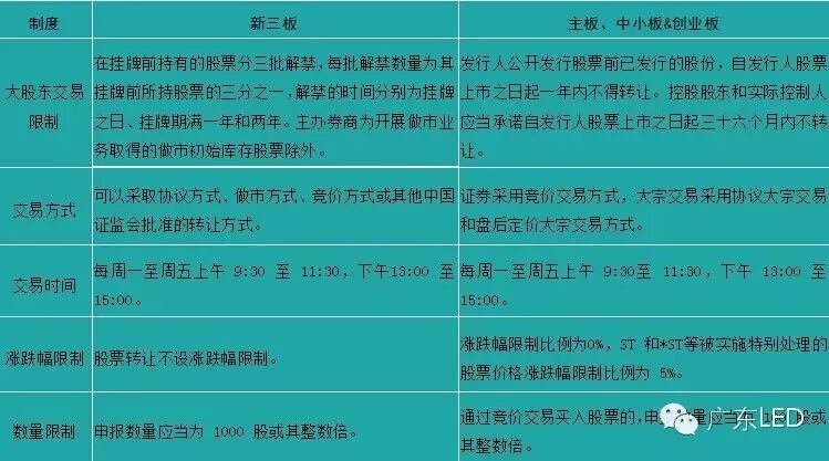 LED企业如何共飨新三板盛宴