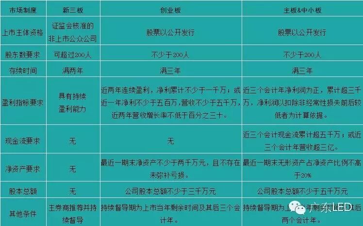 LED企业如何共飨新三板盛宴
